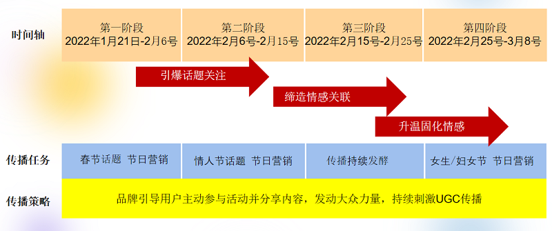 傳播節奏